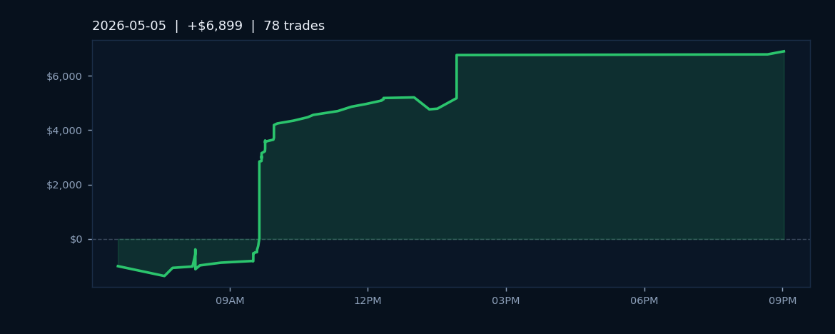 Market Recap — May 5, 2026