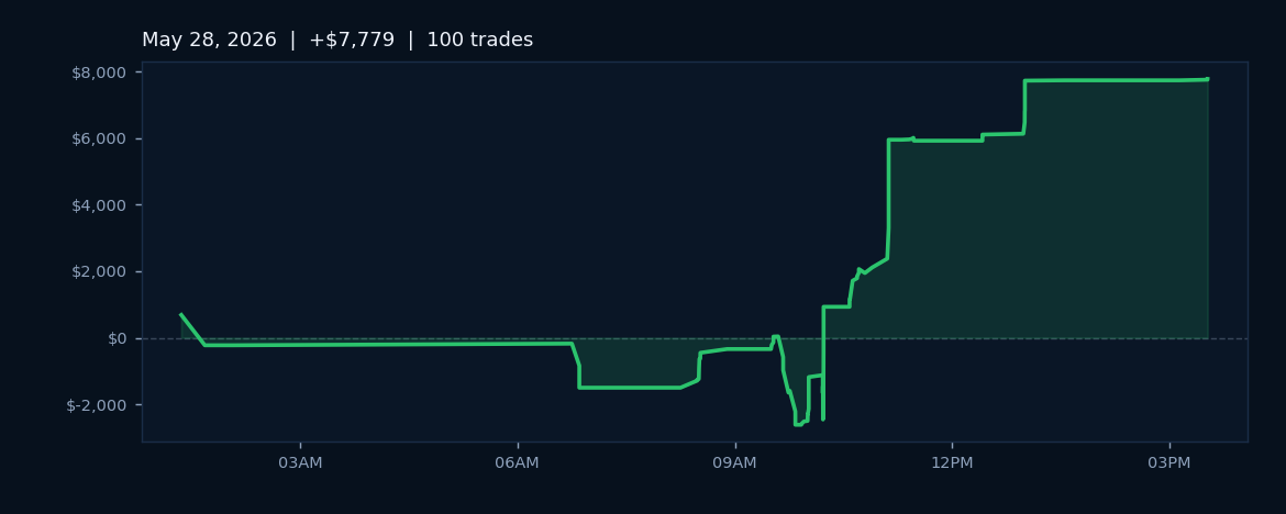 Market Recap — Thursday, May 28, 2026