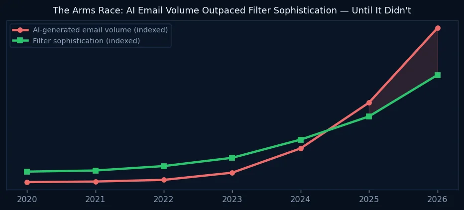 The Arms Race: AI Volume Outpaced Filter Sophistication
