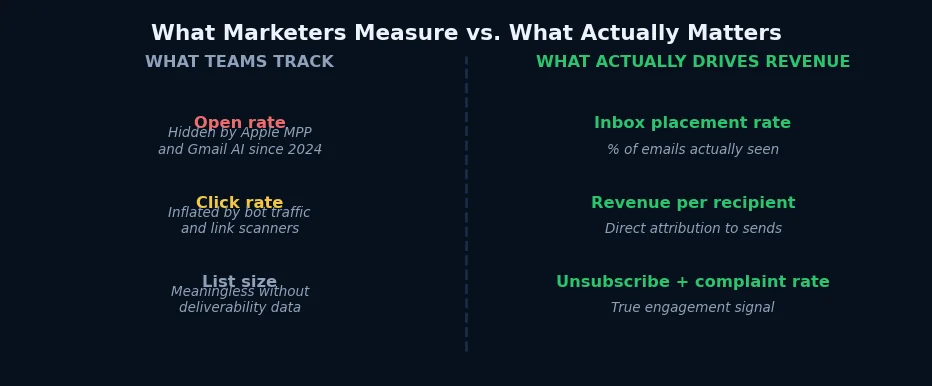 What Marketers Measure vs. What Actually Drives Revenue