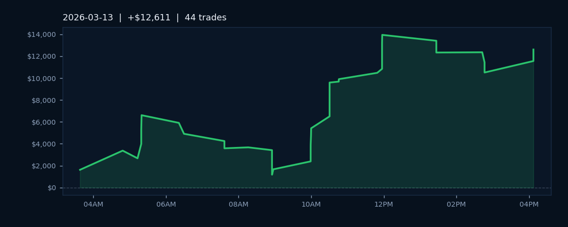 Market Recap — March 13, 2026