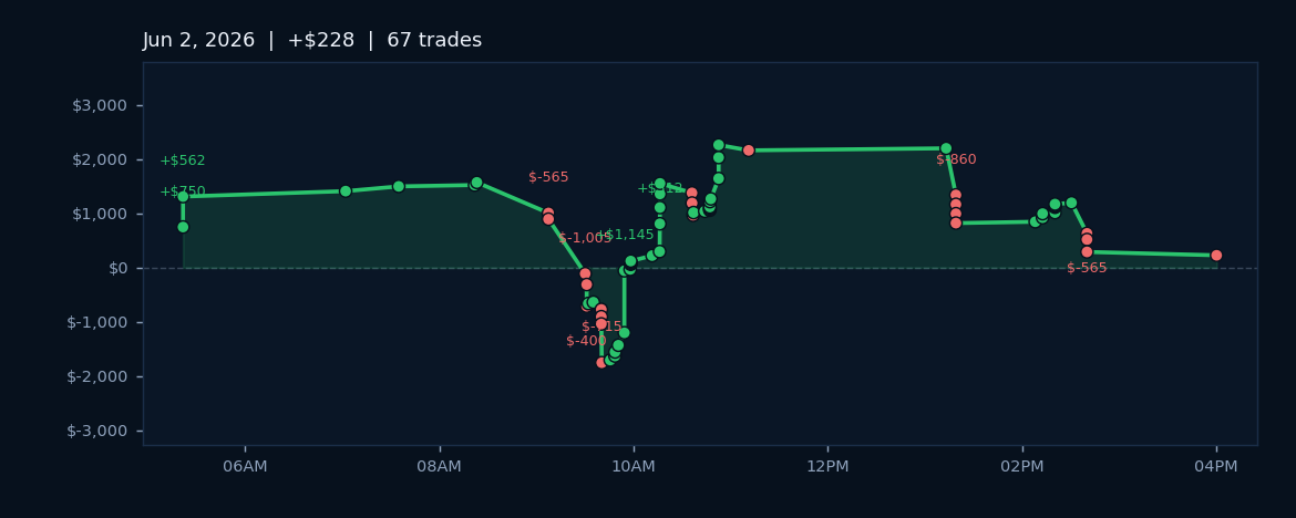 Trend Conviction Holds as Algos Log Modest Gains in 67-Trade Session
