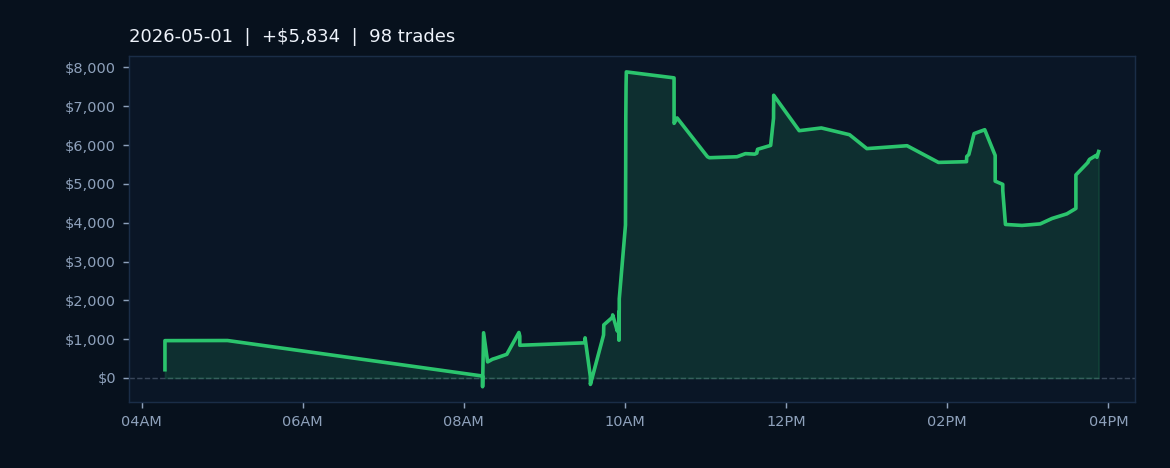 Market Recap — May 1, 2026