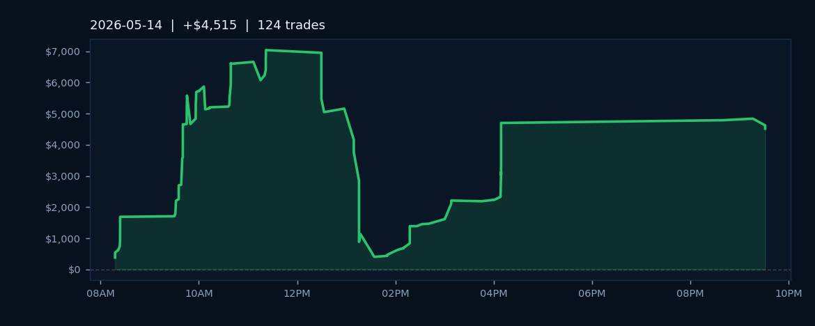 Market Recap — May 14, 2026