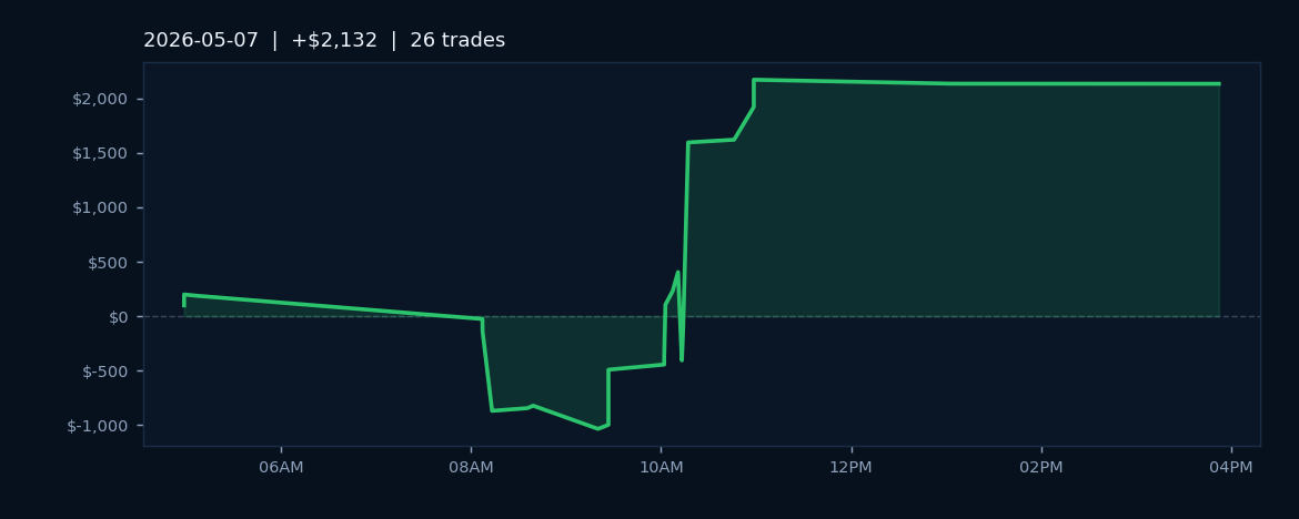 Market Recap — May 7, 2026