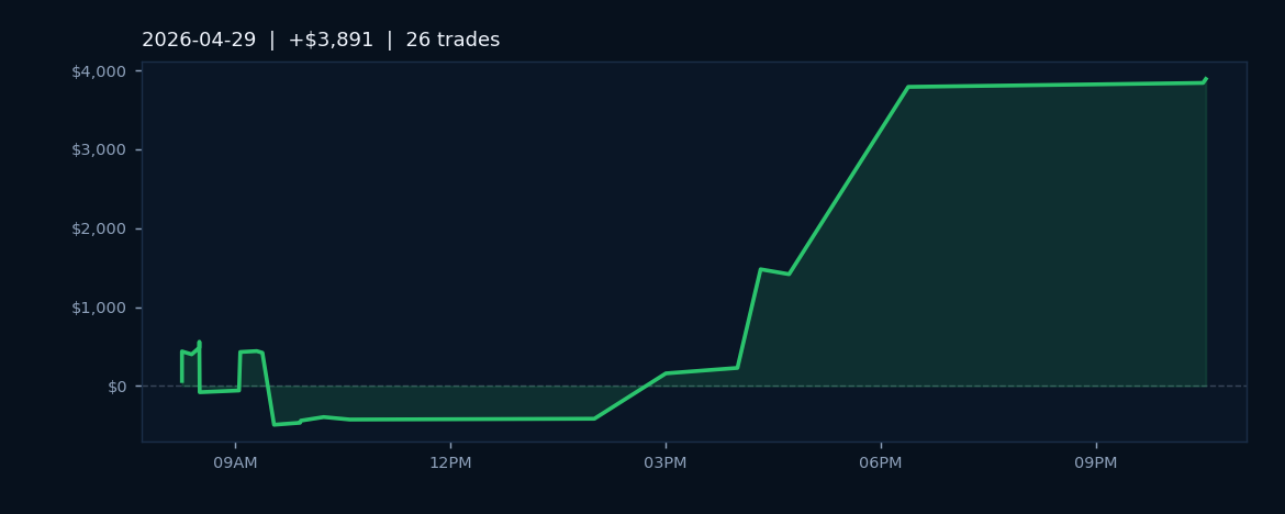 Market Recap — April 29, 2026