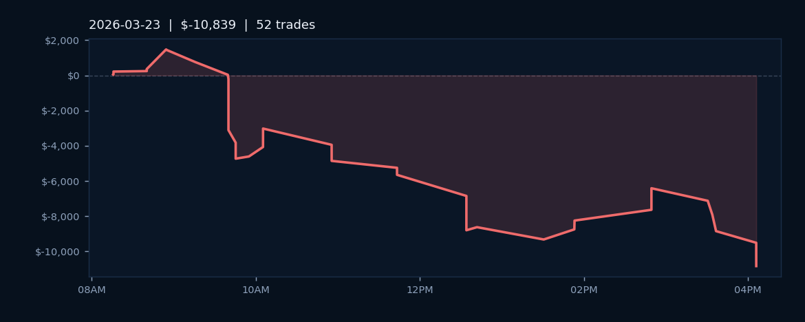 Market Recap — March 23, 2026