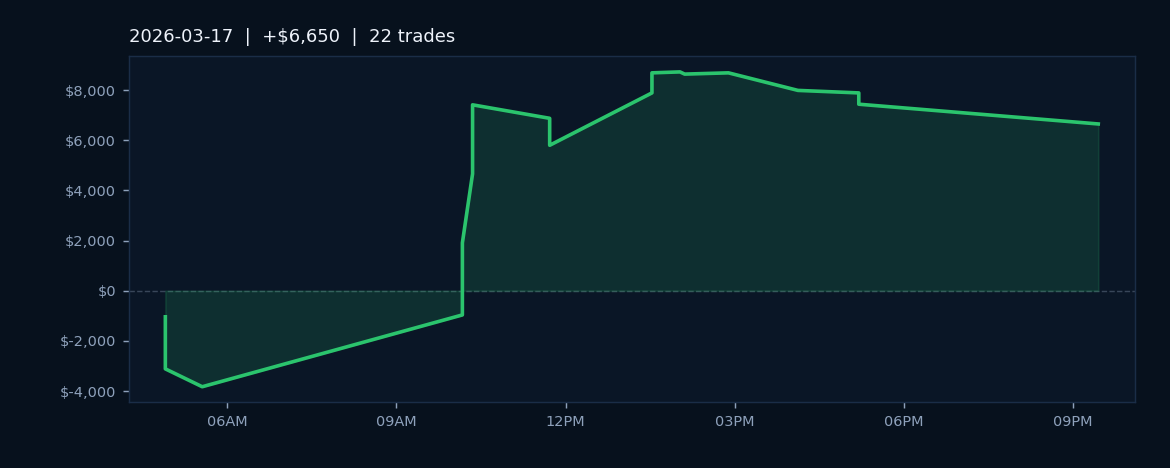 Market Recap — March 17, 2026