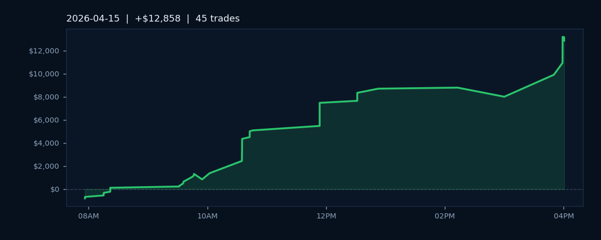 Market Recap — April 15, 2026