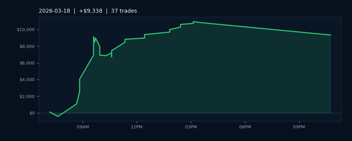 Market Recap — March 18, 2026