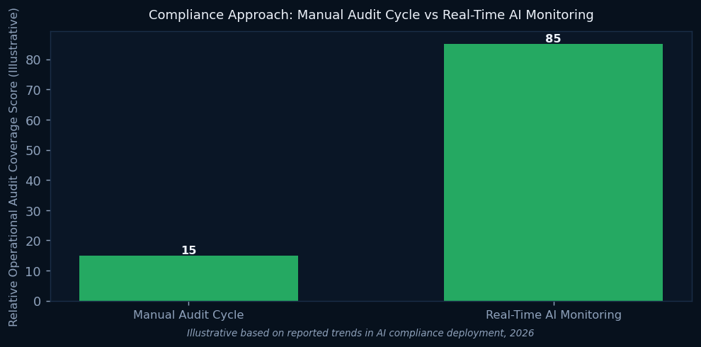 Real-Time Compliance: AI's New Audit Frontier in 2026