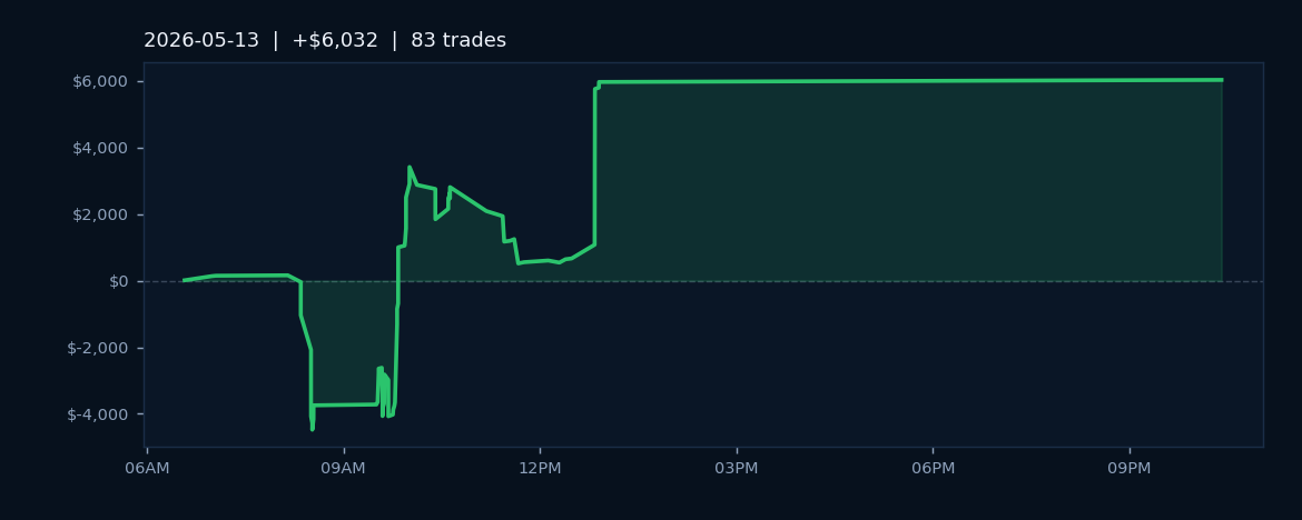 Market Recap — May 13, 2026
