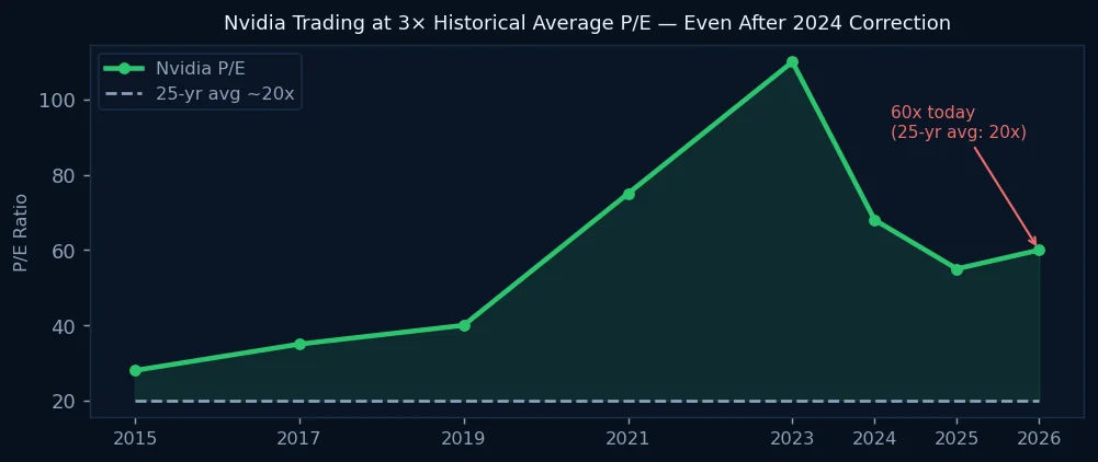 Nvidia Trading at 3× Historical Average P/E