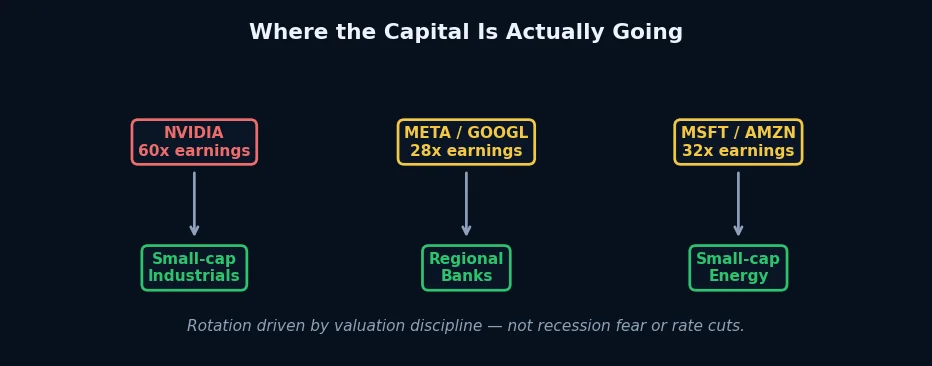 Where the Capital Is Actually Going