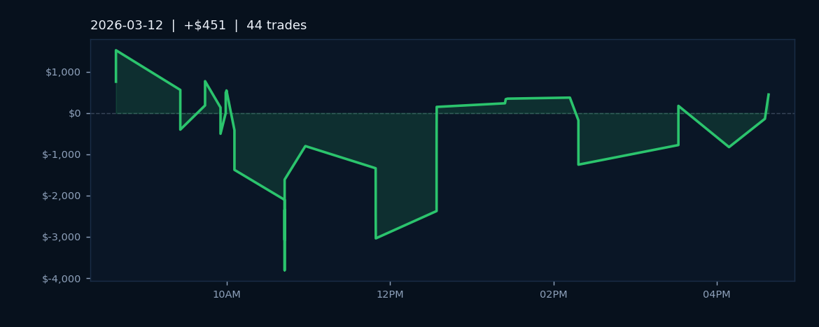 Market Recap — March 12, 2026