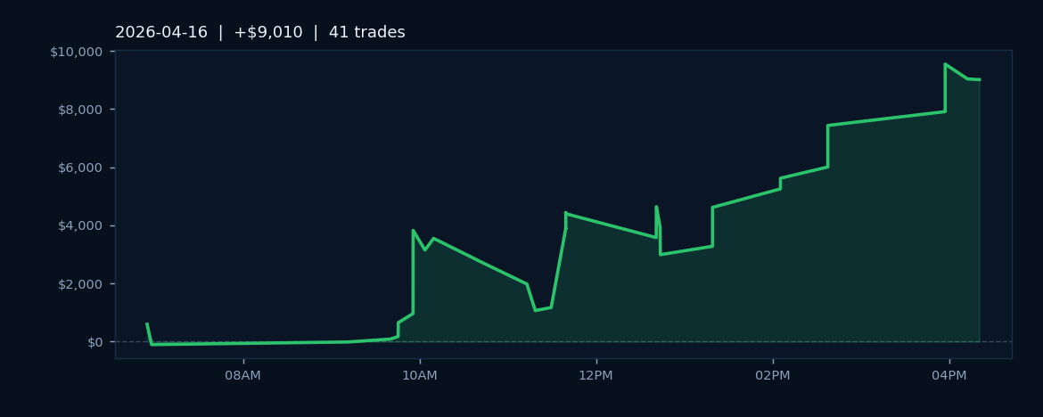 Market Recap — April 16, 2026