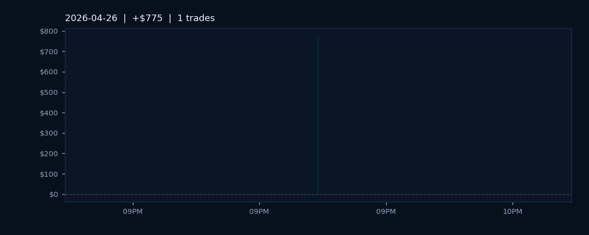 Market Recap — April 26, 2026