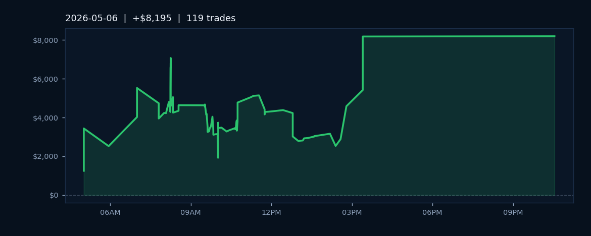 Market Recap — May 6, 2026