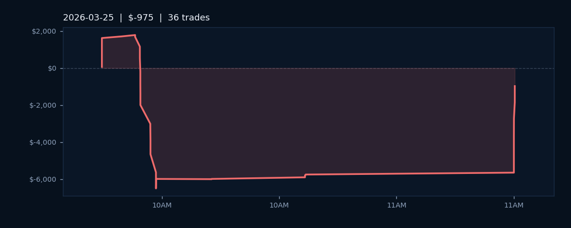 Market Recap — March 25, 2026
