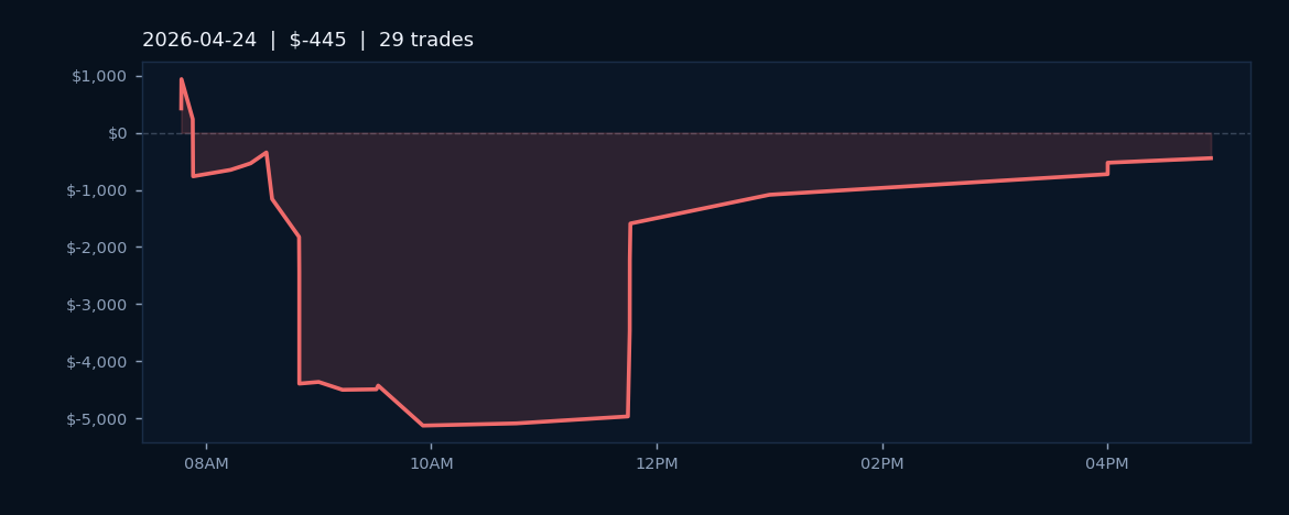 Market Recap — April 24, 2026