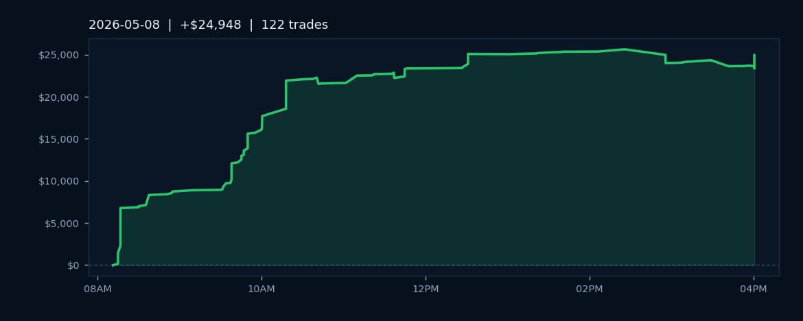 Market Recap — May 8, 2026