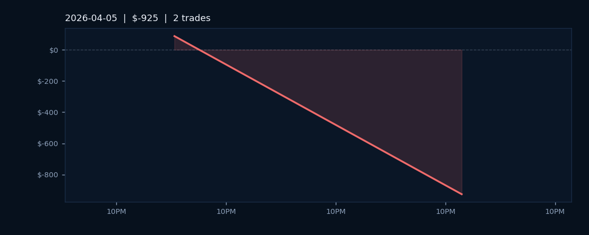 Market Recap — April 5, 2026