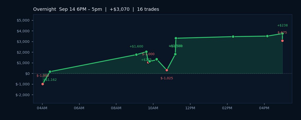 Trend Regime Holds as Algos Post +1.85% on 75% Win Rate