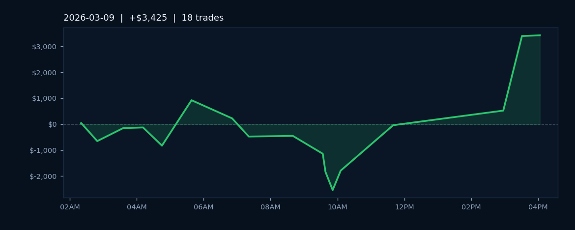 Market Recap — March 9, 2026