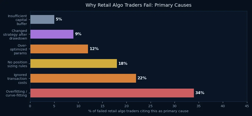 Primary failure modes for retail algo traders