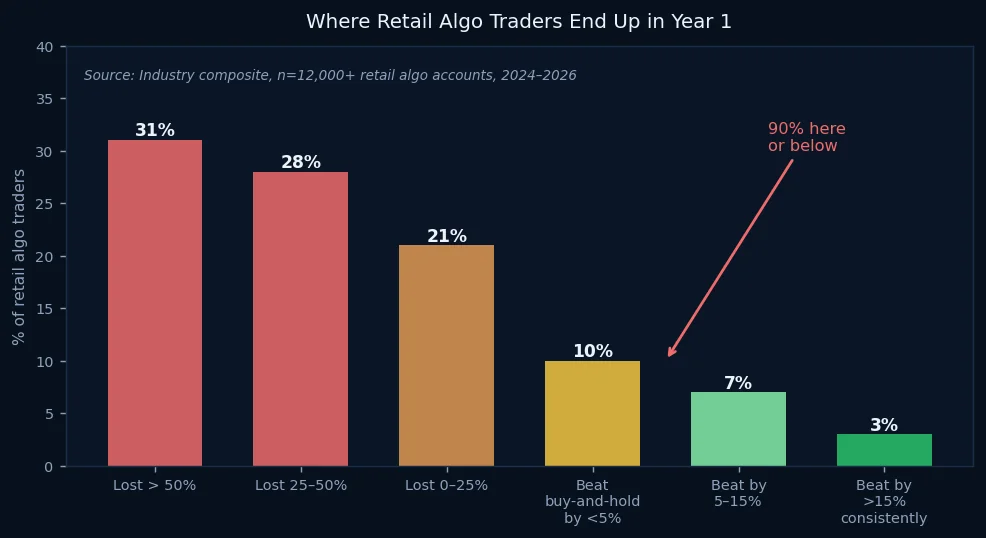 Retail algo trader performance distribution