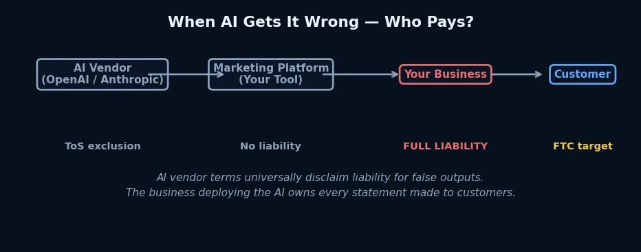 When AI Gets It Wrong — Who Pays?
