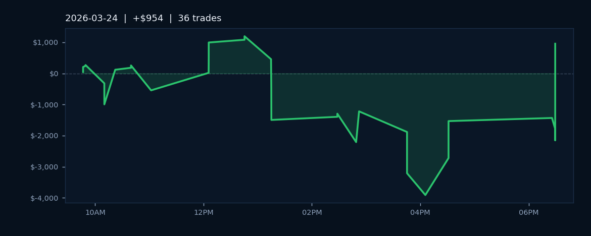 Market Recap — March 24, 2026