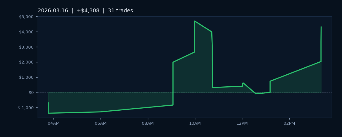 Market Recap — March 16, 2026