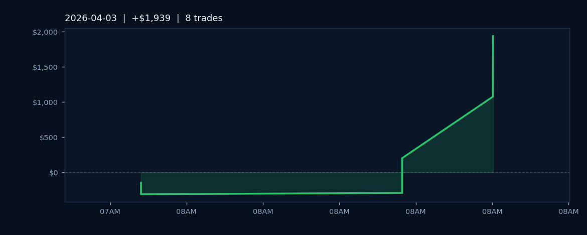 Market Recap — April 3, 2026
