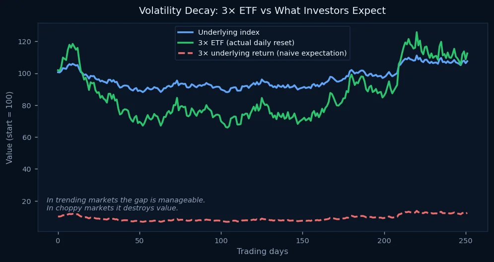 Volatility decay in leveraged ETFs