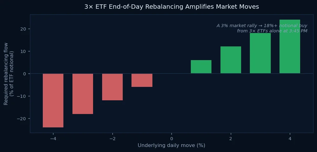 ETF rebalancing amplifies moves