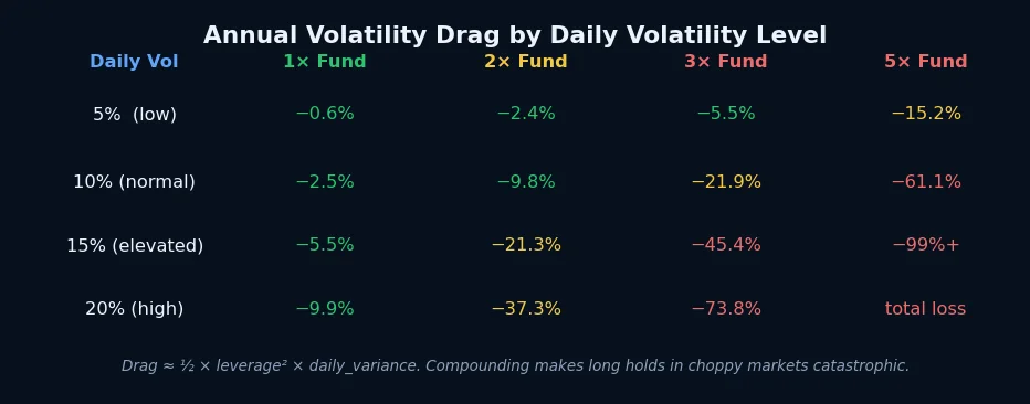 Volatility drag by leverage level