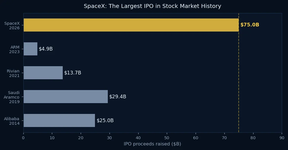 SpaceX IPO vs largest IPOs in history