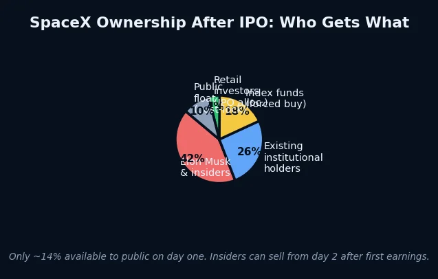SpaceX ownership breakdown after IPO