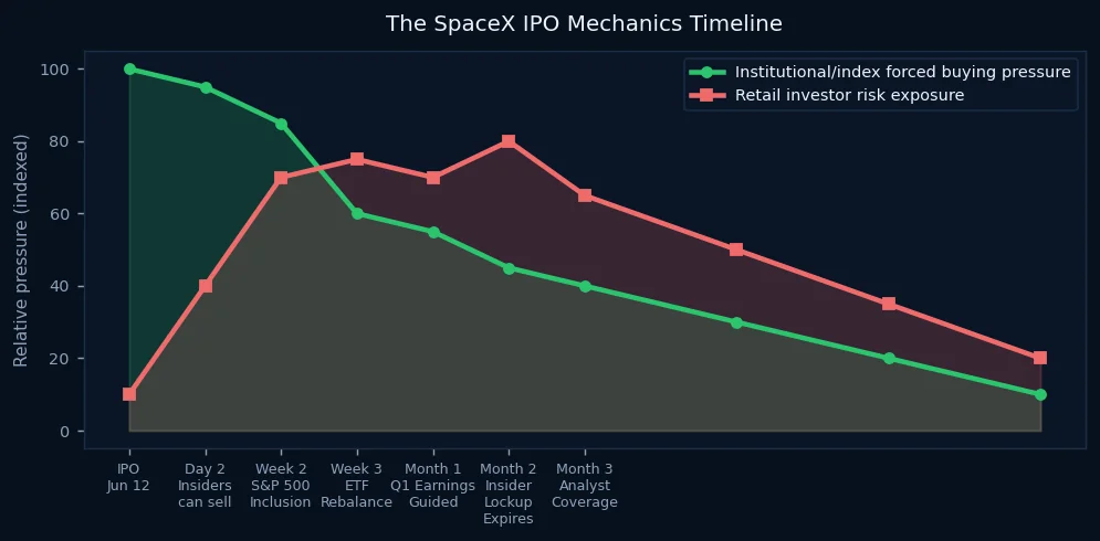 SpaceX IPO mechanics timeline