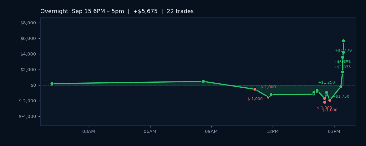 Chop Session Yields 77% Win Rate as Fed Decision Looms