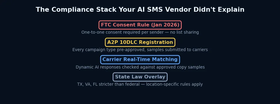 The Compliance Stack Your AI SMS Vendor Didn't Explain