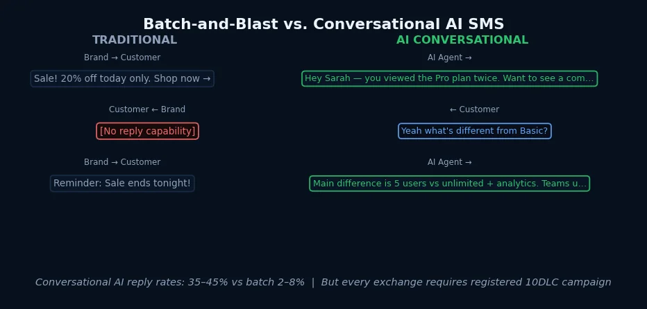 Batch-and-Blast vs. Conversational AI SMS