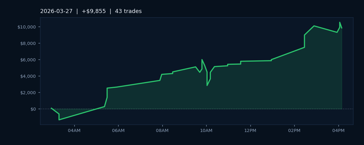 Market Recap — March 27, 2026