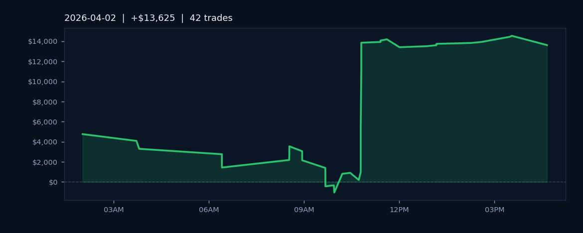 Market Recap — April 2, 2026