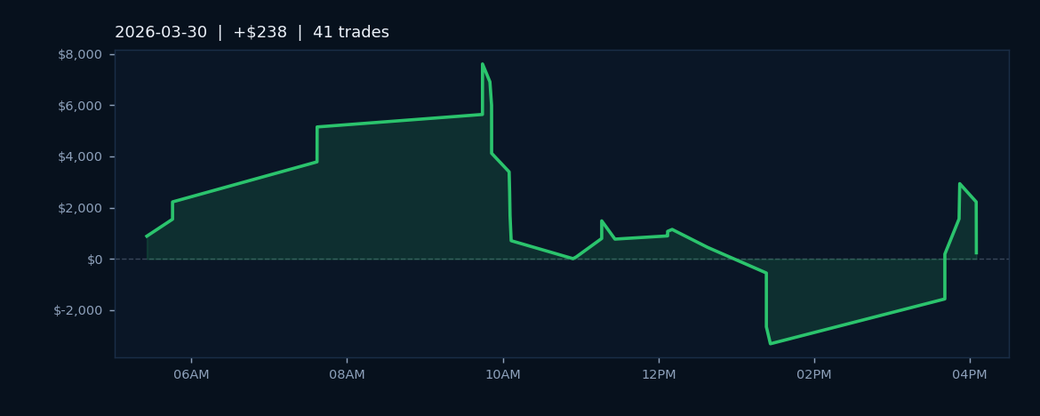 Market Recap — March 30, 2026