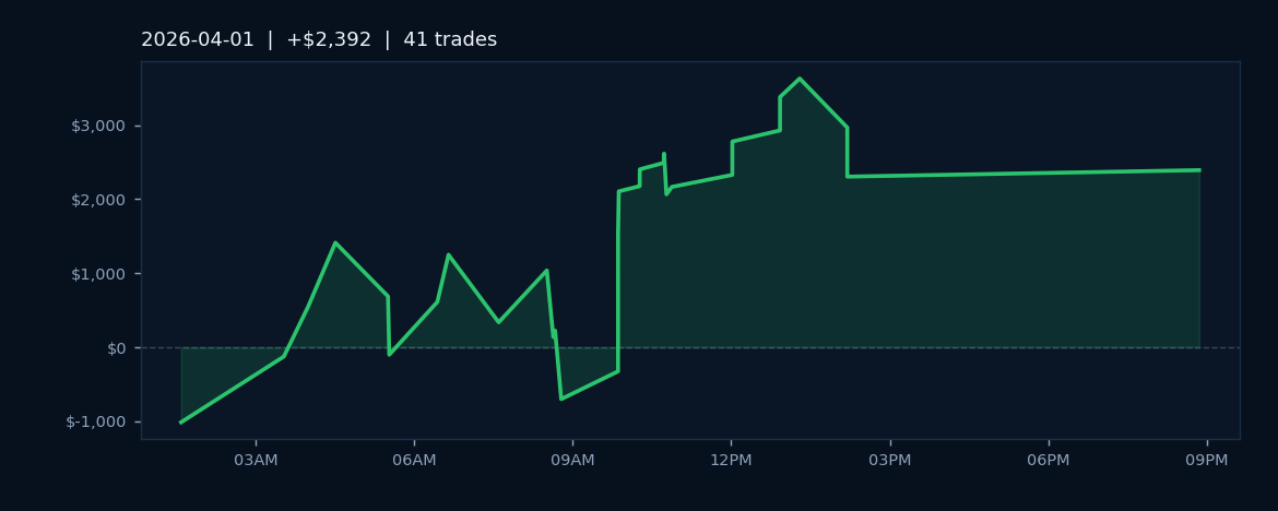Market Recap — April 1, 2026