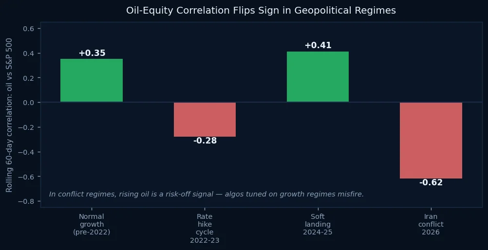 Oil-equity correlation across market regimes