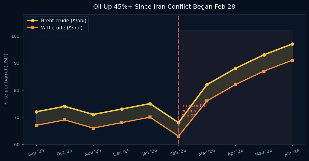 Brent and WTI oil price timeline since Iran conflict
