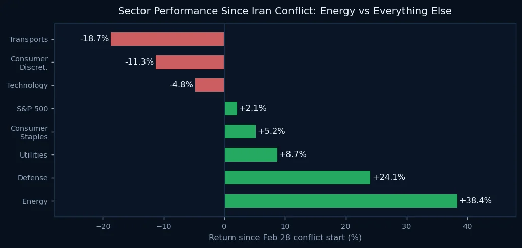 Sector performance since Iran conflict